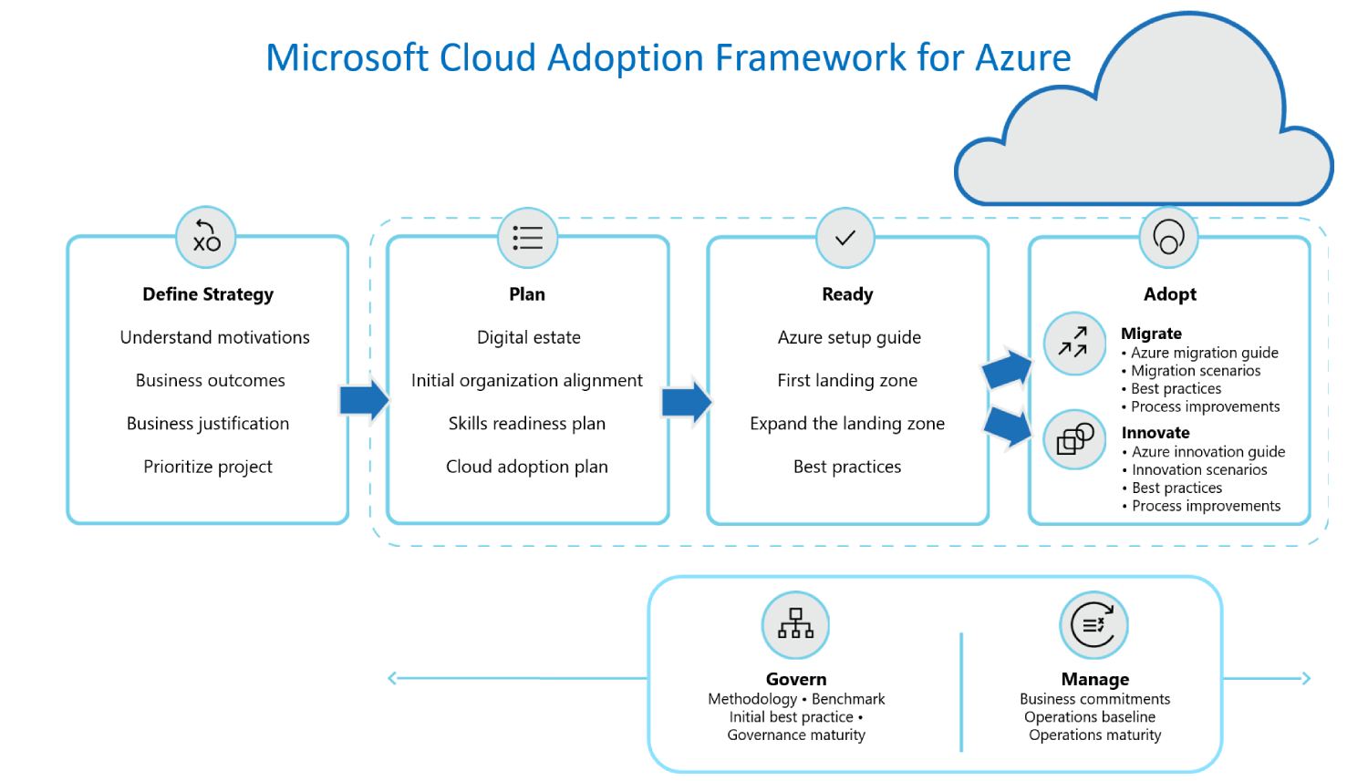 Cloud adoption framework - lalettreducloud.com